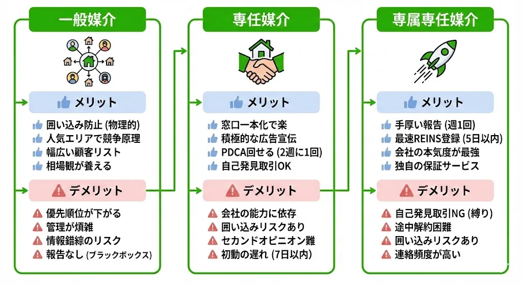 一般・専任・専属専任のメリット・デメリット総まとめ