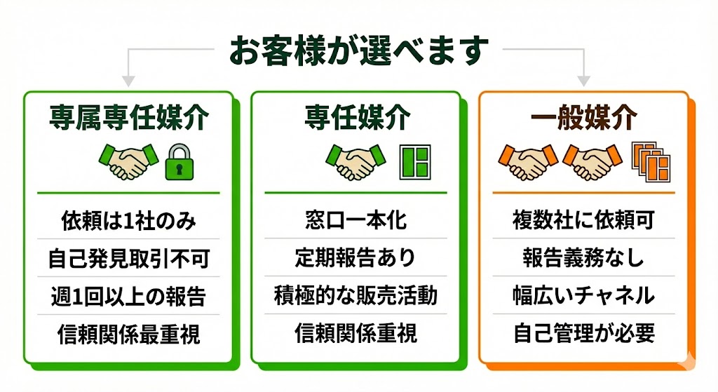 福岡市博多区吉塚の不動産売却における専任媒介と一般媒介の比較