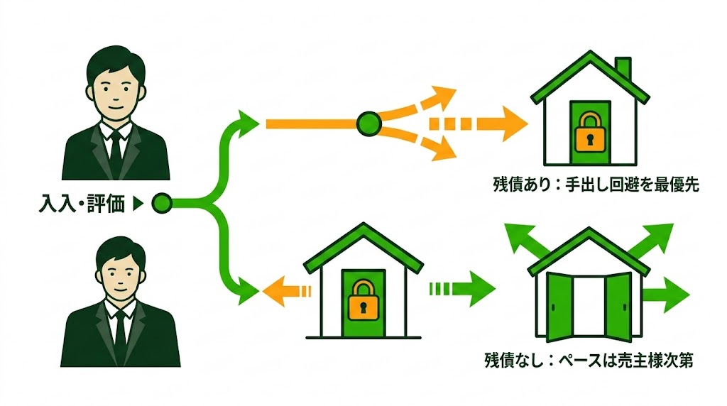 住宅ローン残債の有無による価格交渉の柔軟性の違い