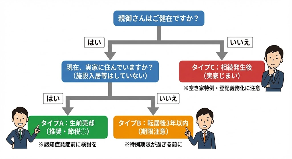 親の家を売る フローチャート