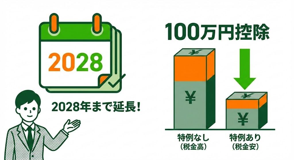 低未利用地制度の仕組みと延長期間・メリットの比較（Before/Afterの棒グラフ等で税金の差を可視化