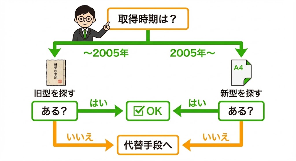 博多区吉塚で権利証（登記識別情報）を紛失。Yes/Noで進む「権利証紛失」診断フローチャート
